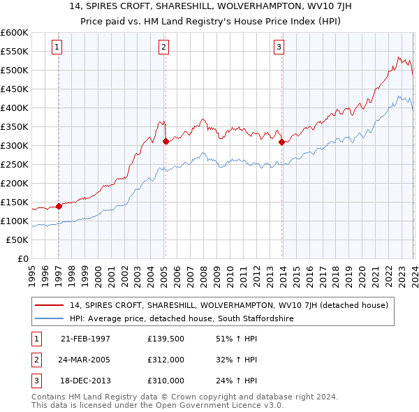 14, SPIRES CROFT, SHARESHILL, WOLVERHAMPTON, WV10 7JH: Price paid vs HM Land Registry's House Price Index