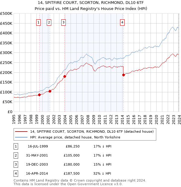 14, SPITFIRE COURT, SCORTON, RICHMOND, DL10 6TF: Price paid vs HM Land Registry's House Price Index
