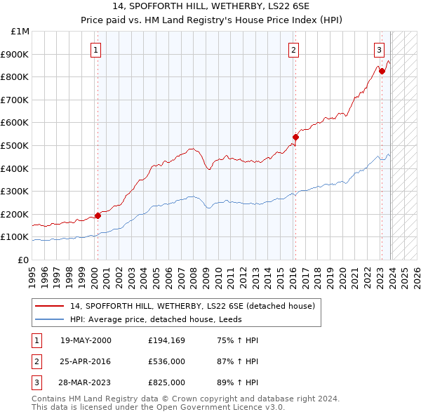 14, SPOFFORTH HILL, WETHERBY, LS22 6SE: Price paid vs HM Land Registry's House Price Index