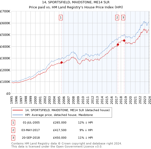 14, SPORTSFIELD, MAIDSTONE, ME14 5LR: Price paid vs HM Land Registry's House Price Index