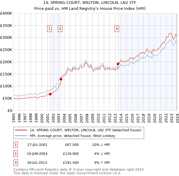14, SPRING COURT, WELTON, LINCOLN, LN2 3TF: Price paid vs HM Land Registry's House Price Index
