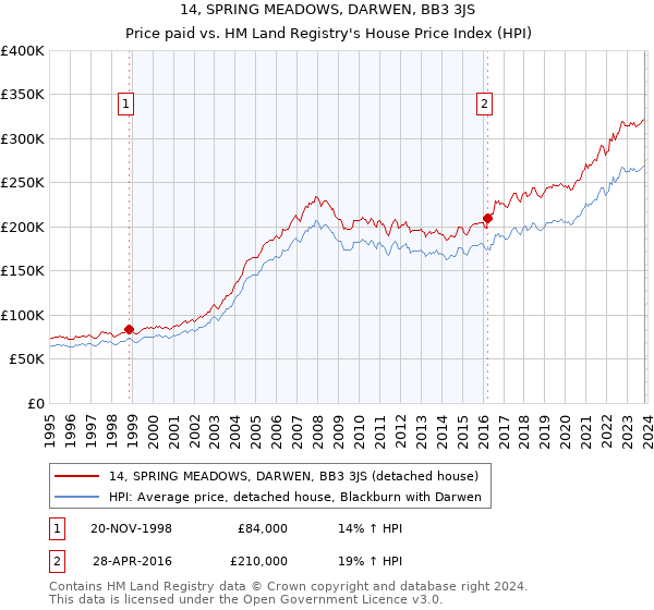 14, SPRING MEADOWS, DARWEN, BB3 3JS: Price paid vs HM Land Registry's House Price Index