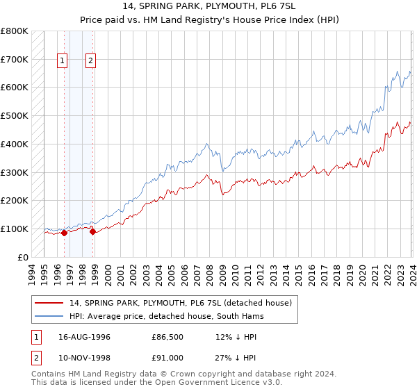 14, SPRING PARK, PLYMOUTH, PL6 7SL: Price paid vs HM Land Registry's House Price Index