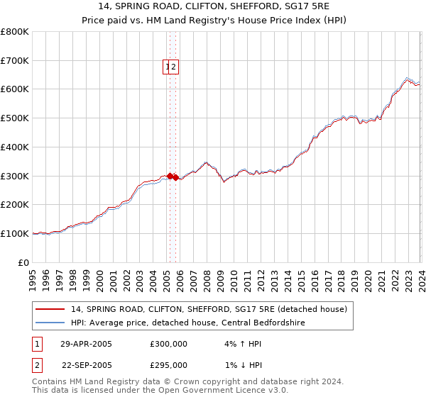 14, SPRING ROAD, CLIFTON, SHEFFORD, SG17 5RE: Price paid vs HM Land Registry's House Price Index