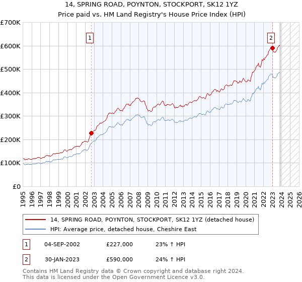 14, SPRING ROAD, POYNTON, STOCKPORT, SK12 1YZ: Price paid vs HM Land Registry's House Price Index