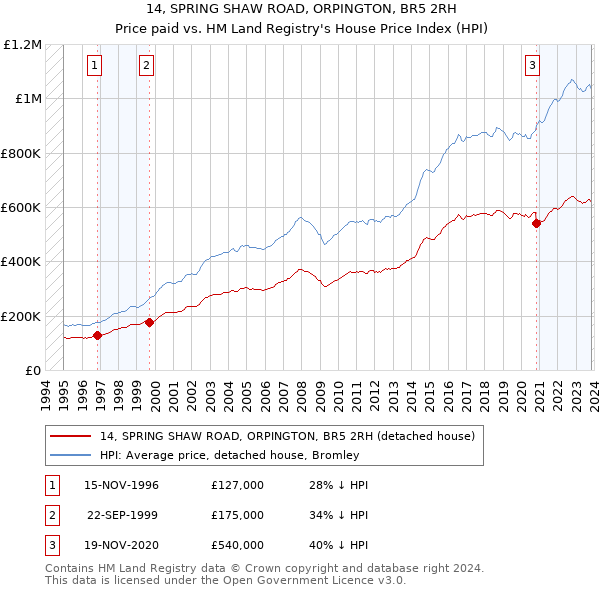 14, SPRING SHAW ROAD, ORPINGTON, BR5 2RH: Price paid vs HM Land Registry's House Price Index
