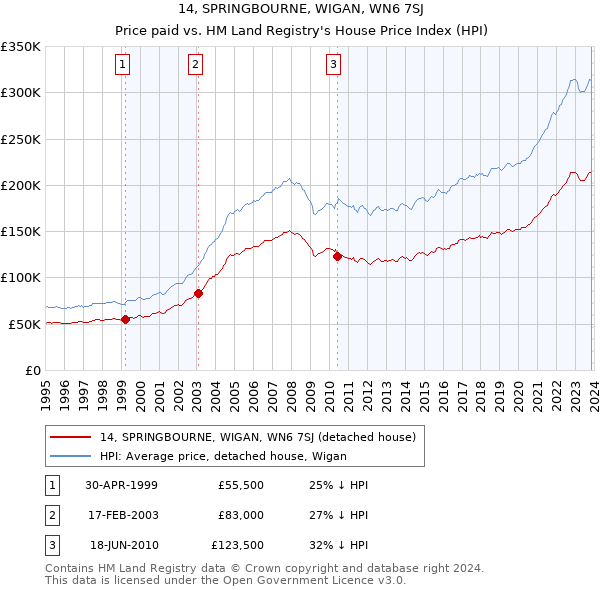 14, SPRINGBOURNE, WIGAN, WN6 7SJ: Price paid vs HM Land Registry's House Price Index