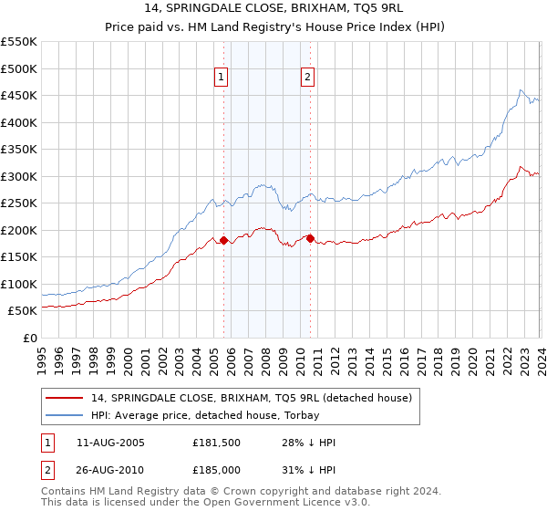 14, SPRINGDALE CLOSE, BRIXHAM, TQ5 9RL: Price paid vs HM Land Registry's House Price Index
