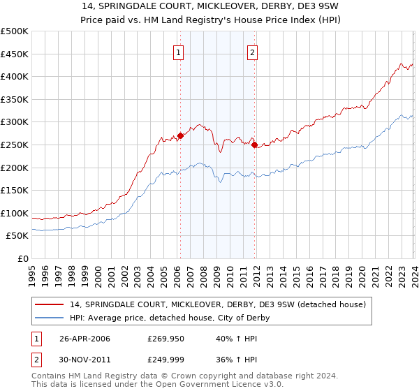 14, SPRINGDALE COURT, MICKLEOVER, DERBY, DE3 9SW: Price paid vs HM Land Registry's House Price Index