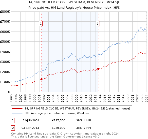 14, SPRINGFIELD CLOSE, WESTHAM, PEVENSEY, BN24 5JE: Price paid vs HM Land Registry's House Price Index