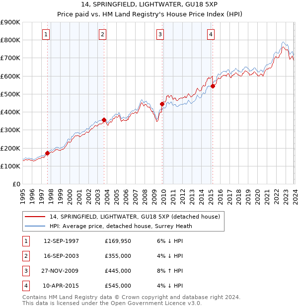 14, SPRINGFIELD, LIGHTWATER, GU18 5XP: Price paid vs HM Land Registry's House Price Index