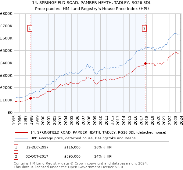 14, SPRINGFIELD ROAD, PAMBER HEATH, TADLEY, RG26 3DL: Price paid vs HM Land Registry's House Price Index