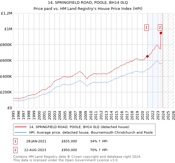 14, SPRINGFIELD ROAD, POOLE, BH14 0LQ: Price paid vs HM Land Registry's House Price Index