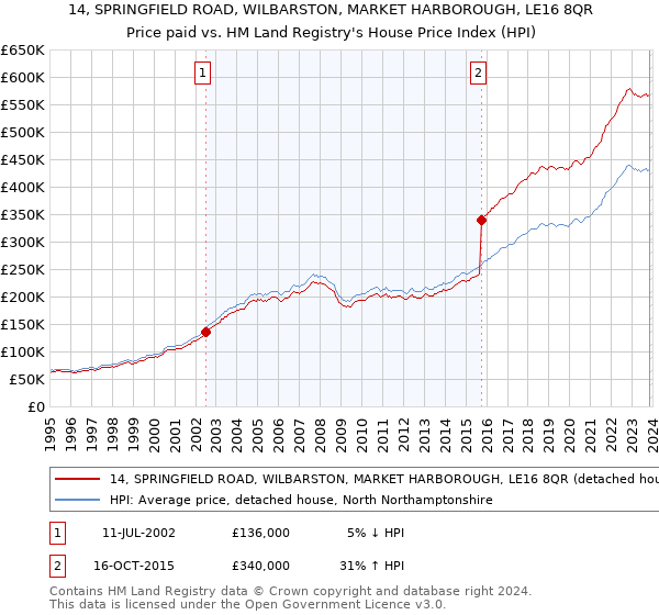 14, SPRINGFIELD ROAD, WILBARSTON, MARKET HARBOROUGH, LE16 8QR: Price paid vs HM Land Registry's House Price Index