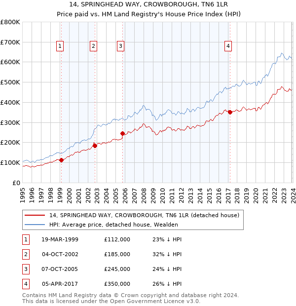 14, SPRINGHEAD WAY, CROWBOROUGH, TN6 1LR: Price paid vs HM Land Registry's House Price Index