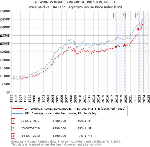 14, SPRINGS ROAD, LONGRIDGE, PRESTON, PR3 3TE: Price paid vs HM Land Registry's House Price Index
