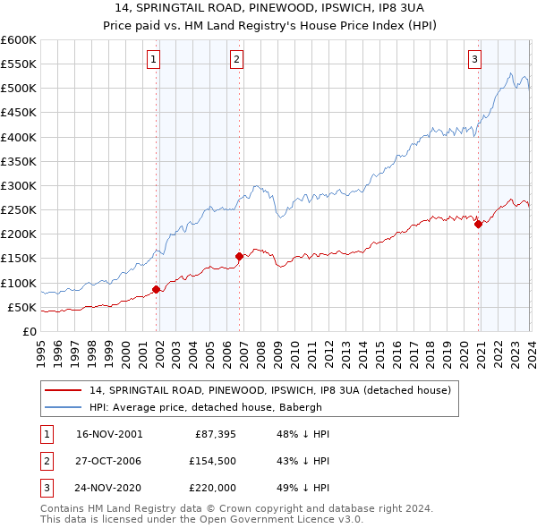 14, SPRINGTAIL ROAD, PINEWOOD, IPSWICH, IP8 3UA: Price paid vs HM Land Registry's House Price Index