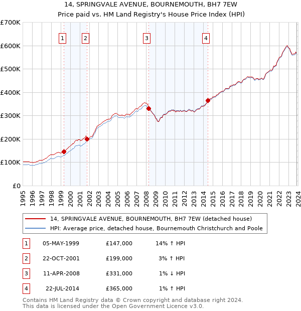 14, SPRINGVALE AVENUE, BOURNEMOUTH, BH7 7EW: Price paid vs HM Land Registry's House Price Index