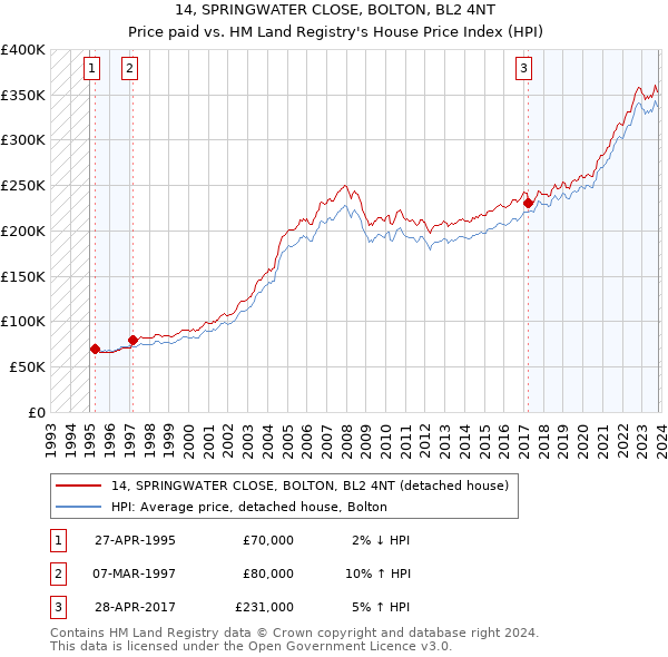 14, SPRINGWATER CLOSE, BOLTON, BL2 4NT: Price paid vs HM Land Registry's House Price Index