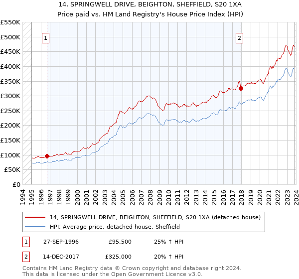14, SPRINGWELL DRIVE, BEIGHTON, SHEFFIELD, S20 1XA: Price paid vs HM Land Registry's House Price Index