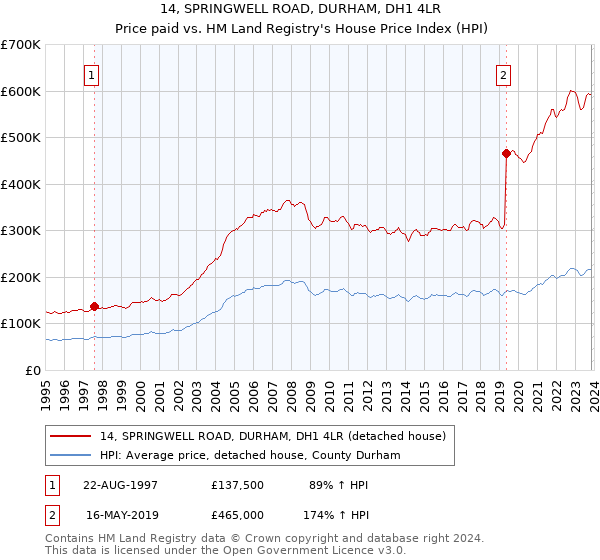14, SPRINGWELL ROAD, DURHAM, DH1 4LR: Price paid vs HM Land Registry's House Price Index