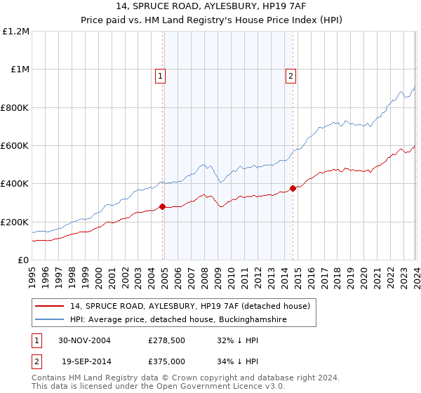 14, SPRUCE ROAD, AYLESBURY, HP19 7AF: Price paid vs HM Land Registry's House Price Index