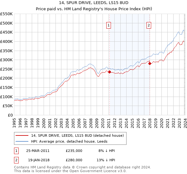 14, SPUR DRIVE, LEEDS, LS15 8UD: Price paid vs HM Land Registry's House Price Index