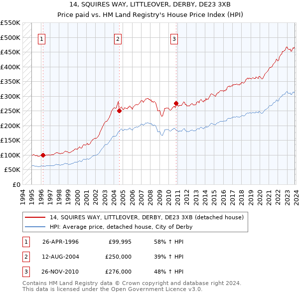 14, SQUIRES WAY, LITTLEOVER, DERBY, DE23 3XB: Price paid vs HM Land Registry's House Price Index