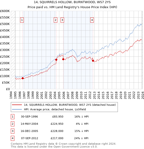 14, SQUIRRELS HOLLOW, BURNTWOOD, WS7 2YS: Price paid vs HM Land Registry's House Price Index