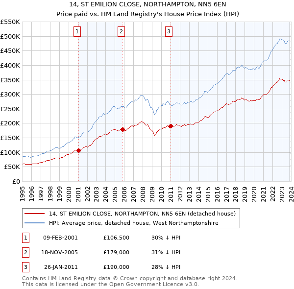 14, ST EMILION CLOSE, NORTHAMPTON, NN5 6EN: Price paid vs HM Land Registry's House Price Index