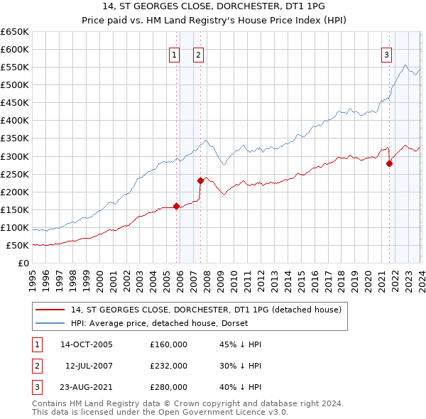 14, ST GEORGES CLOSE, DORCHESTER, DT1 1PG: Price paid vs HM Land Registry's House Price Index