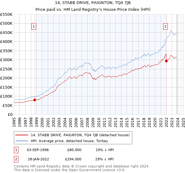 14, STABB DRIVE, PAIGNTON, TQ4 7JB: Price paid vs HM Land Registry's House Price Index