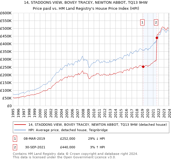 14, STADDONS VIEW, BOVEY TRACEY, NEWTON ABBOT, TQ13 9HW: Price paid vs HM Land Registry's House Price Index