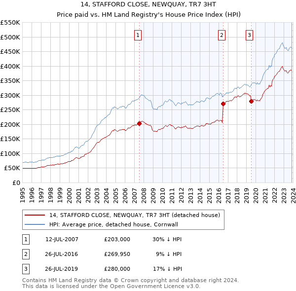 14, STAFFORD CLOSE, NEWQUAY, TR7 3HT: Price paid vs HM Land Registry's House Price Index