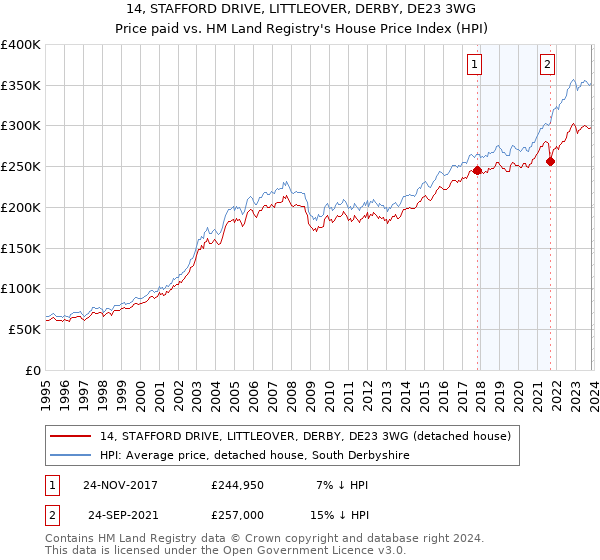 14, STAFFORD DRIVE, LITTLEOVER, DERBY, DE23 3WG: Price paid vs HM Land Registry's House Price Index