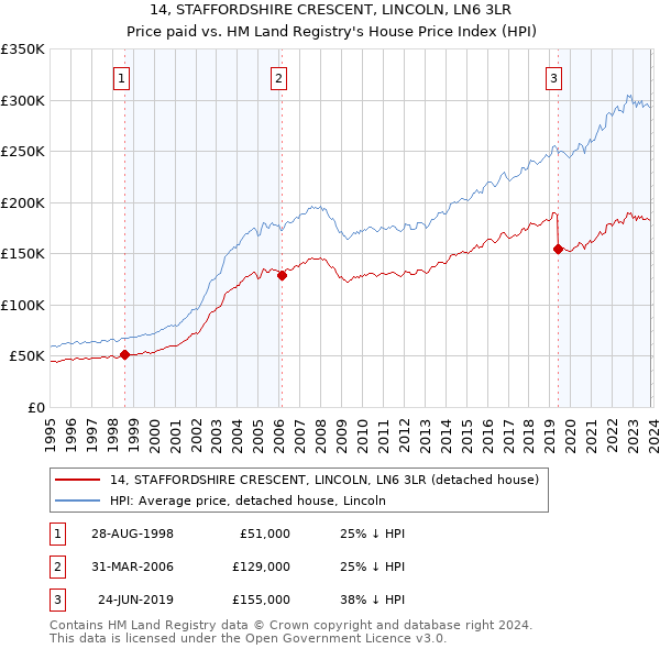 14, STAFFORDSHIRE CRESCENT, LINCOLN, LN6 3LR: Price paid vs HM Land Registry's House Price Index