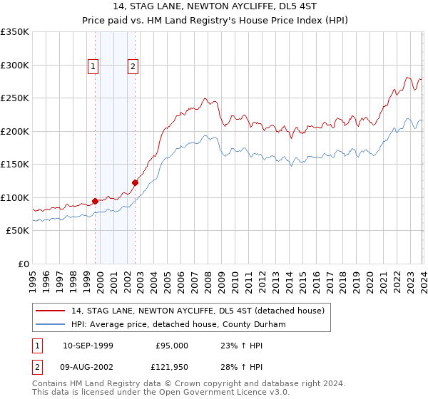 14, STAG LANE, NEWTON AYCLIFFE, DL5 4ST: Price paid vs HM Land Registry's House Price Index
