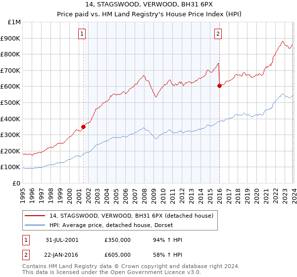 14, STAGSWOOD, VERWOOD, BH31 6PX: Price paid vs HM Land Registry's House Price Index