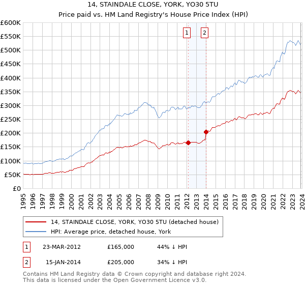 14, STAINDALE CLOSE, YORK, YO30 5TU: Price paid vs HM Land Registry's House Price Index