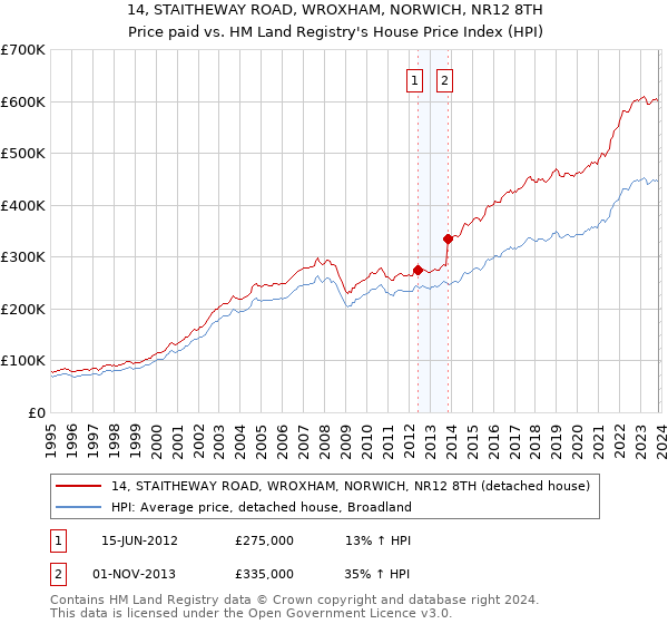 14, STAITHEWAY ROAD, WROXHAM, NORWICH, NR12 8TH: Price paid vs HM Land Registry's House Price Index