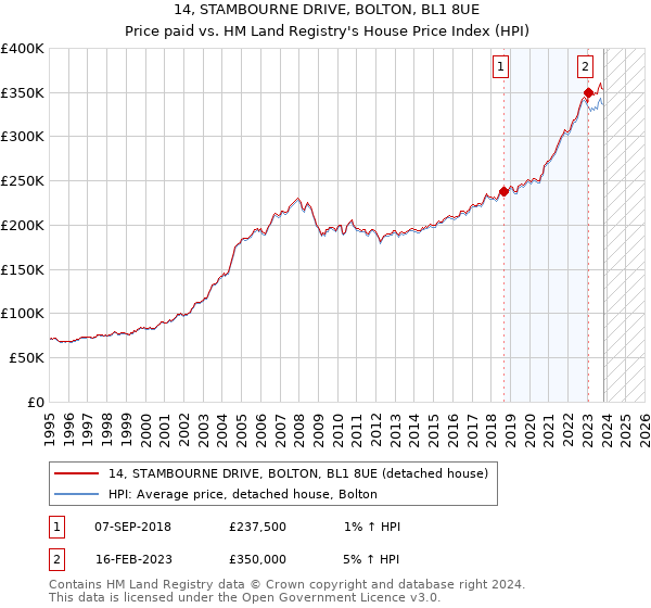 14, STAMBOURNE DRIVE, BOLTON, BL1 8UE: Price paid vs HM Land Registry's House Price Index