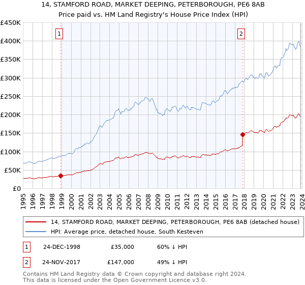 14, STAMFORD ROAD, MARKET DEEPING, PETERBOROUGH, PE6 8AB: Price paid vs HM Land Registry's House Price Index