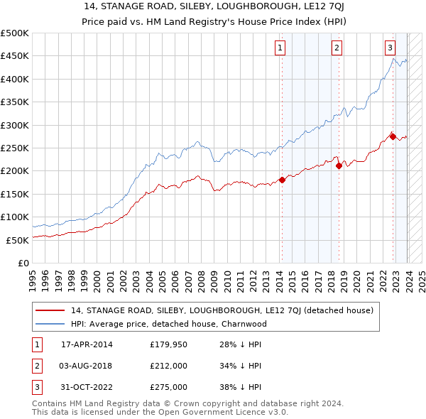 14, STANAGE ROAD, SILEBY, LOUGHBOROUGH, LE12 7QJ: Price paid vs HM Land Registry's House Price Index