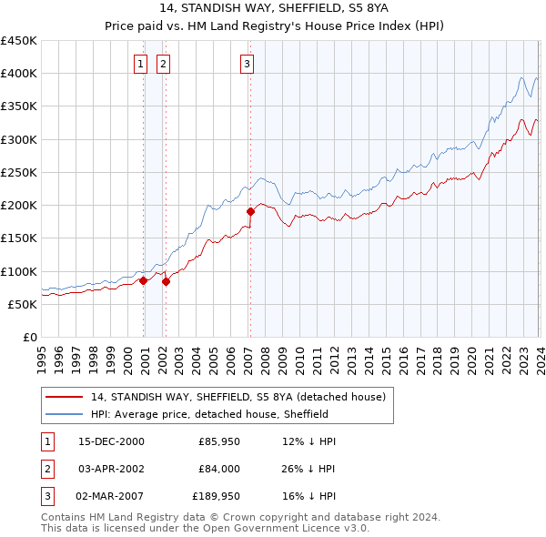 14, STANDISH WAY, SHEFFIELD, S5 8YA: Price paid vs HM Land Registry's House Price Index