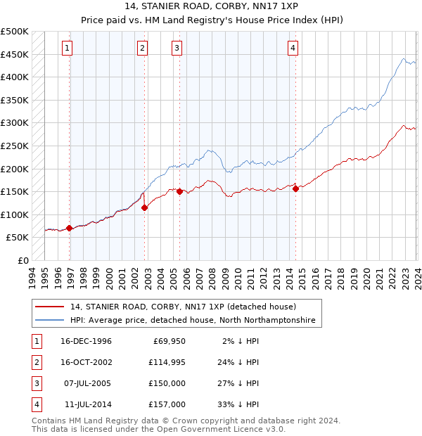 14, STANIER ROAD, CORBY, NN17 1XP: Price paid vs HM Land Registry's House Price Index