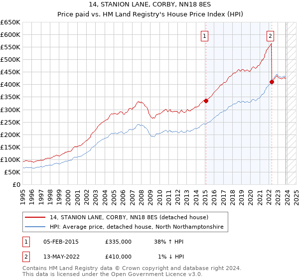 14, STANION LANE, CORBY, NN18 8ES: Price paid vs HM Land Registry's House Price Index