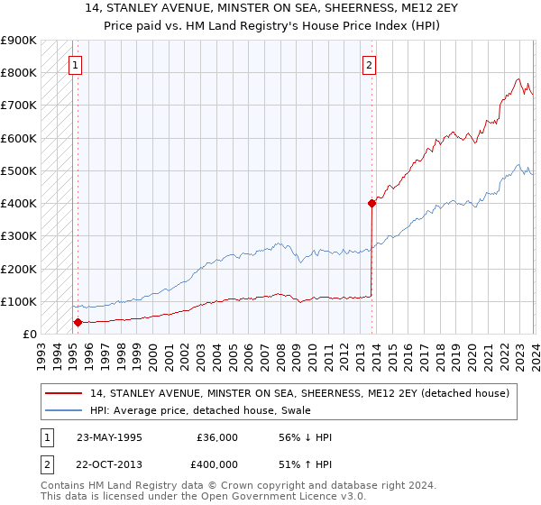 14, STANLEY AVENUE, MINSTER ON SEA, SHEERNESS, ME12 2EY: Price paid vs HM Land Registry's House Price Index