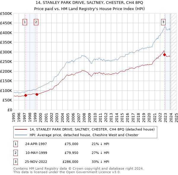 14, STANLEY PARK DRIVE, SALTNEY, CHESTER, CH4 8PQ: Price paid vs HM Land Registry's House Price Index