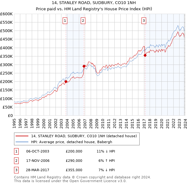 14, STANLEY ROAD, SUDBURY, CO10 1NH: Price paid vs HM Land Registry's House Price Index