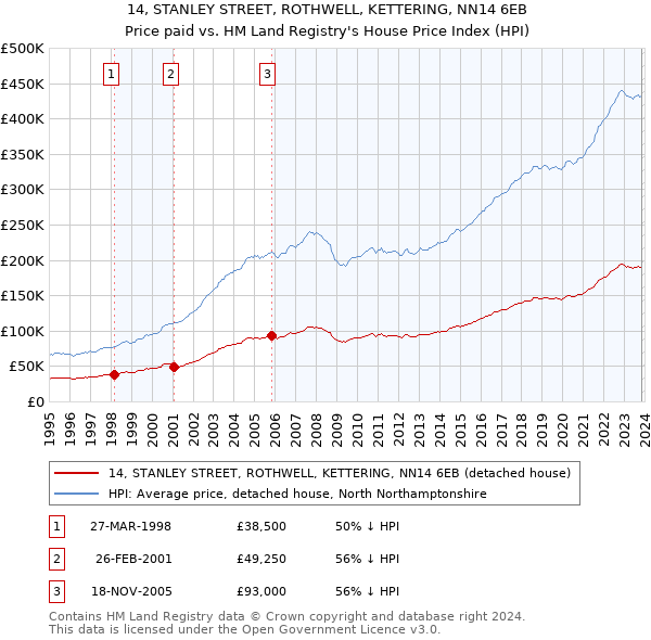 14, STANLEY STREET, ROTHWELL, KETTERING, NN14 6EB: Price paid vs HM Land Registry's House Price Index